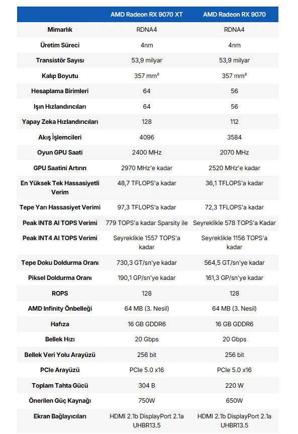 AMD Radeon 9070 ve 9070 XT özellikleri