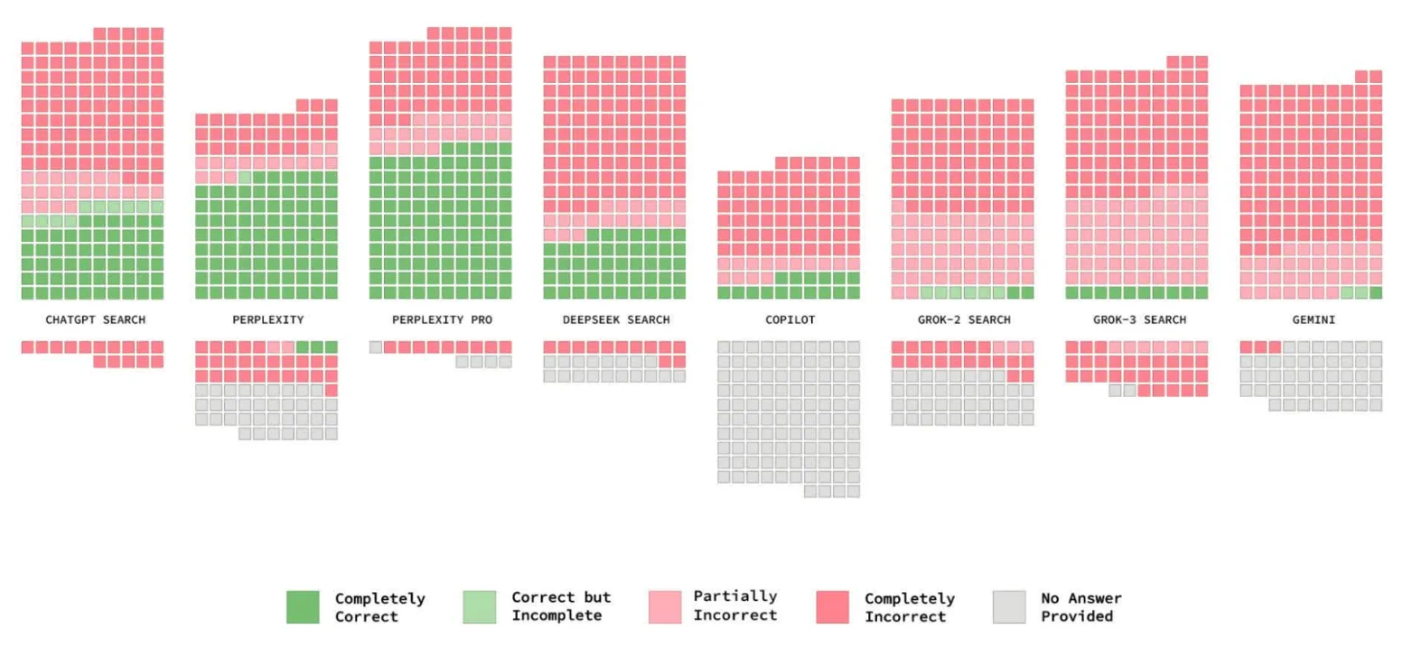 Yapay zeka arama motorları doğruluk testinde başarısız oldu