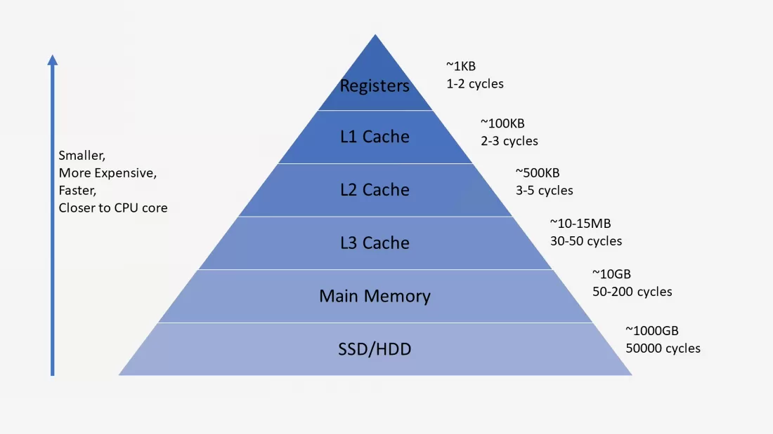 CPU Mimarisi