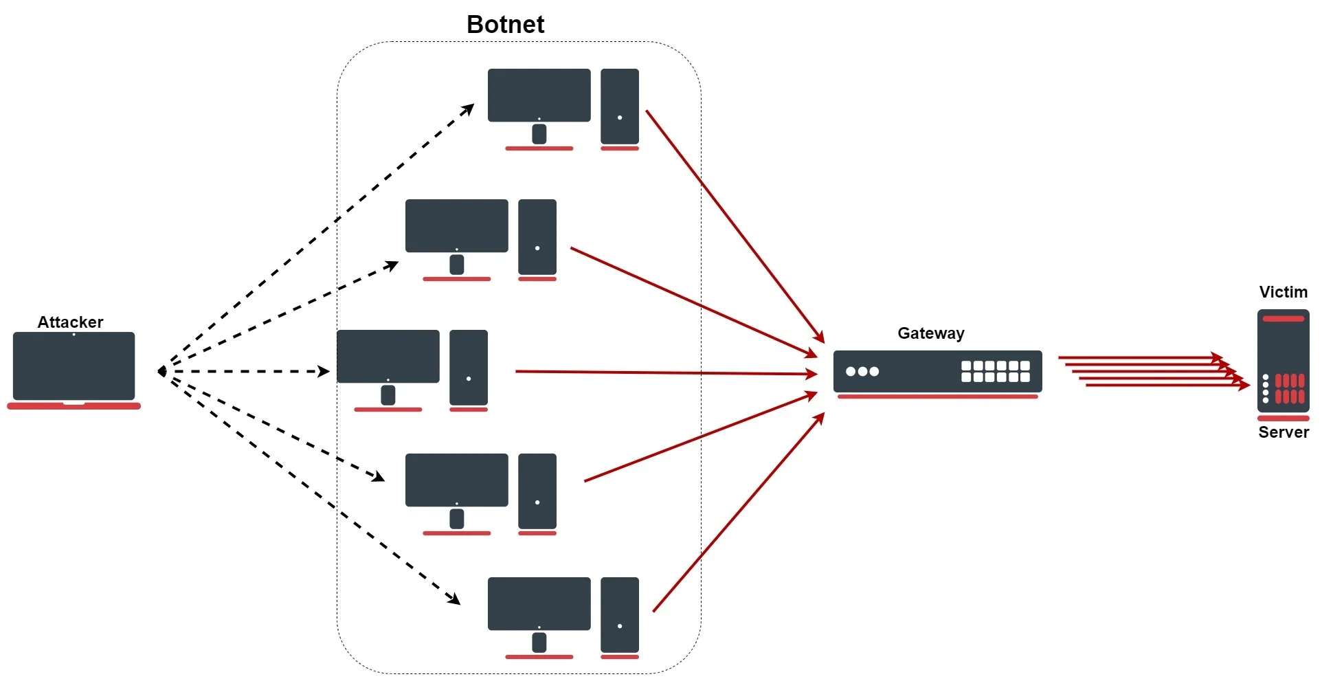 DDoS Saldırıları Nasıl Önlenir