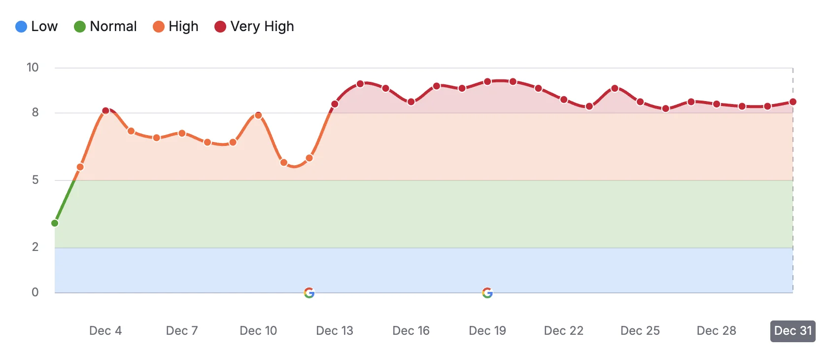 semrush-google-dalgalanmalari.webp